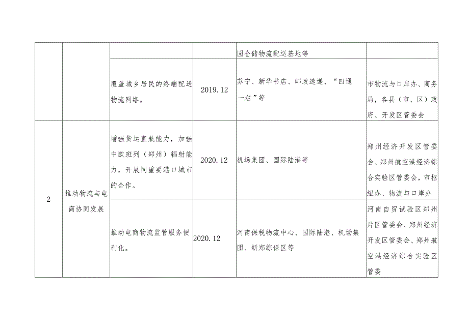 郑州市电子商务物流转型发展工作任务分解表.docx_第2页