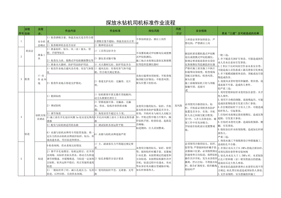 探放水钻机司机标准作业流程.docx_第1页