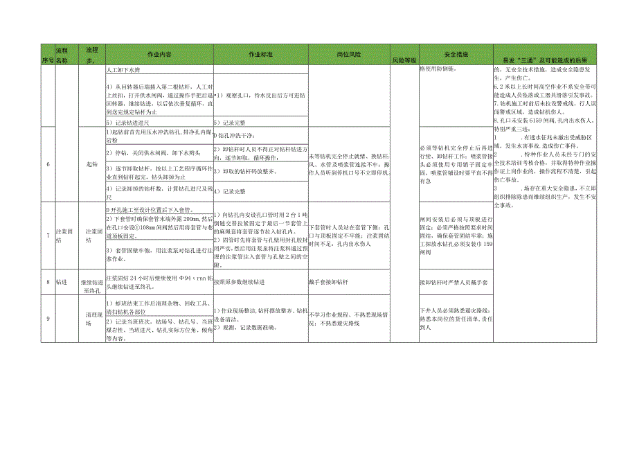 探放水钻机司机标准作业流程.docx_第2页