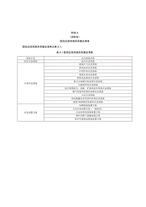 医院应急预案体系建议清单、风险辨识清单、应急物资配备建议清单.docx