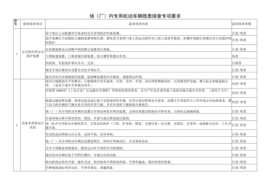 场（厂）内专用机动车辆隐患排查专项要求.docx_第1页