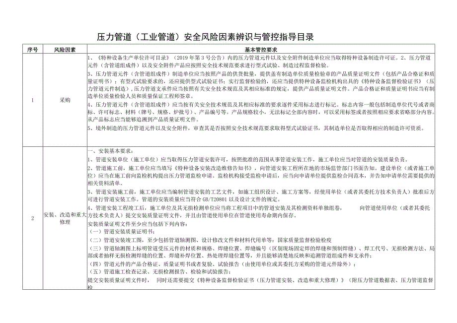 压力管道（工业管道）安全风险因素辨识与管控指导目录.docx_第1页