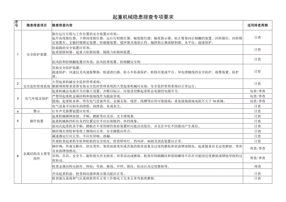 起重机械隐患排查专项要求.docx_第1页