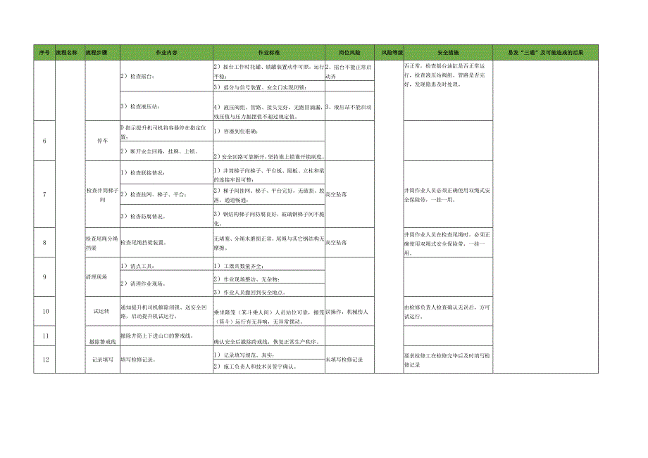 立井井筒设备检修工标准作业流程.docx_第2页