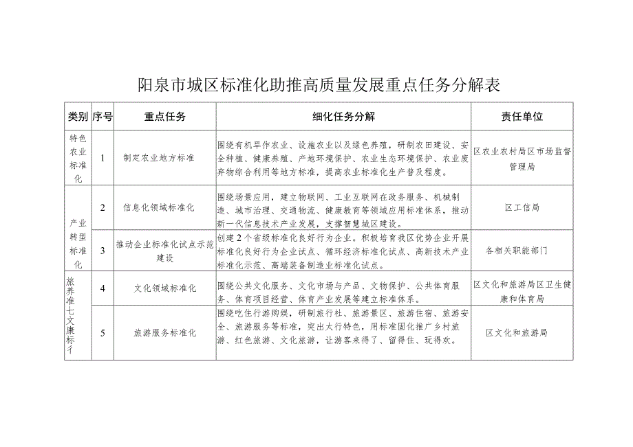 阳泉市城区标准化助推高质量发展重点任务分解表.docx_第1页