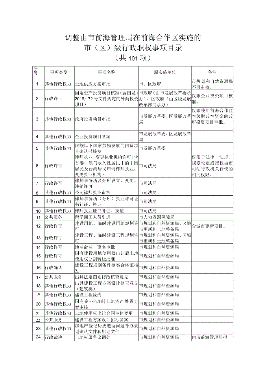 调整由市前海管理局在前海合作区实施的市区级行政职权事项目录.docx_第1页