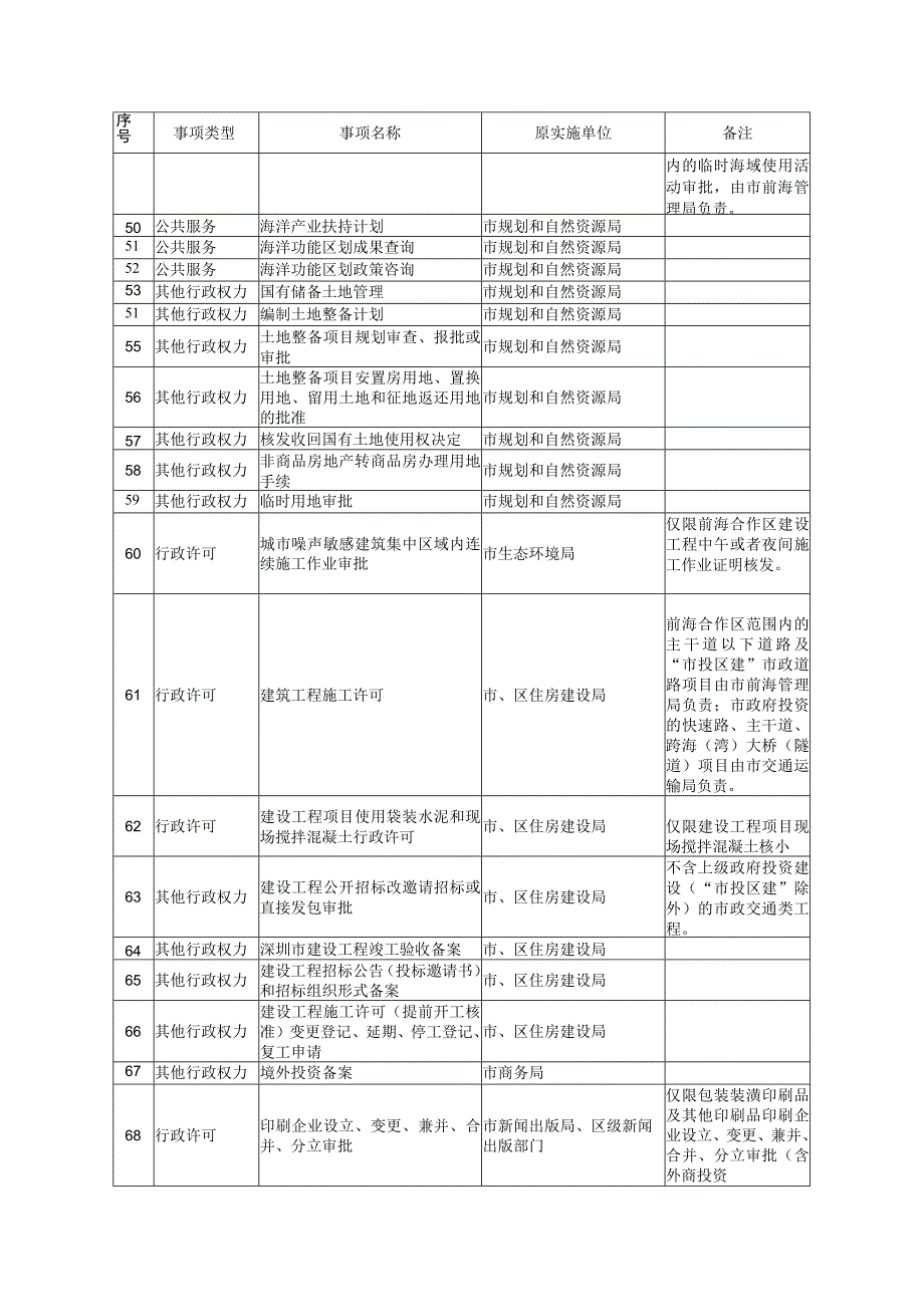 调整由市前海管理局在前海合作区实施的市区级行政职权事项目录.docx_第3页