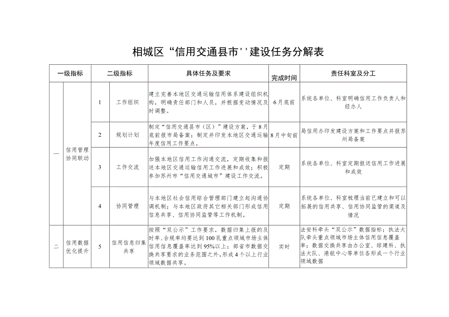 相城区“信用交通县市”建设任务分解表.docx_第1页