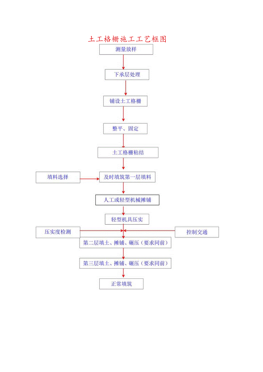 土工格栅施工工艺框图.docx_第1页