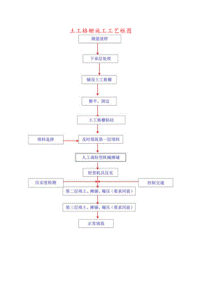 土工格栅施工工艺框图.docx