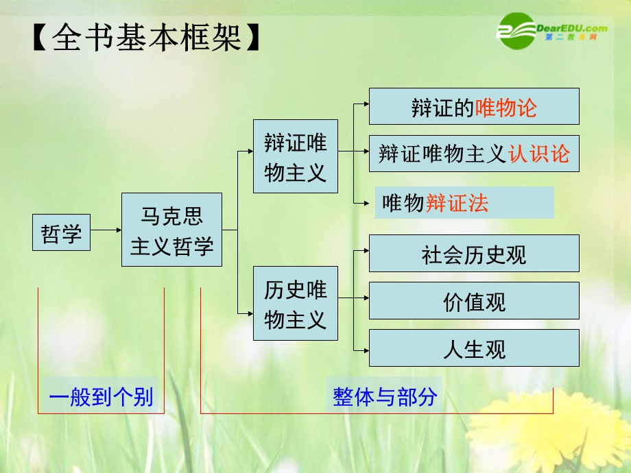 生活与哲学.ppt_第2页