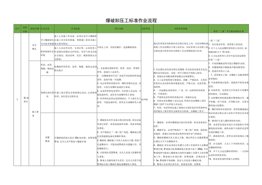 爆破卸压工标准作业流程.docx_第1页