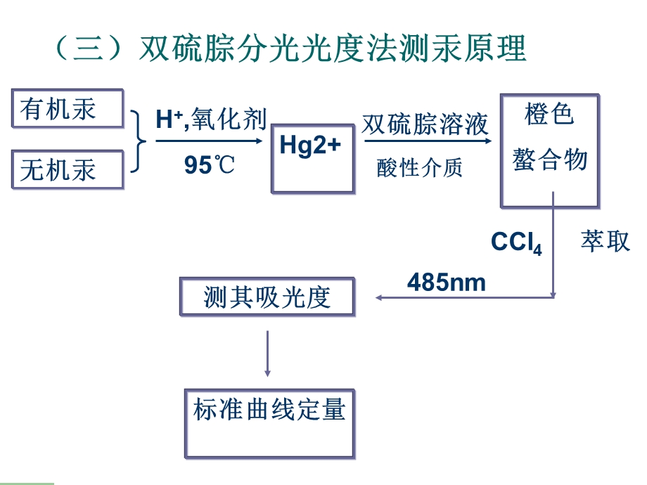 金属化合物的测定.ppt_第2页