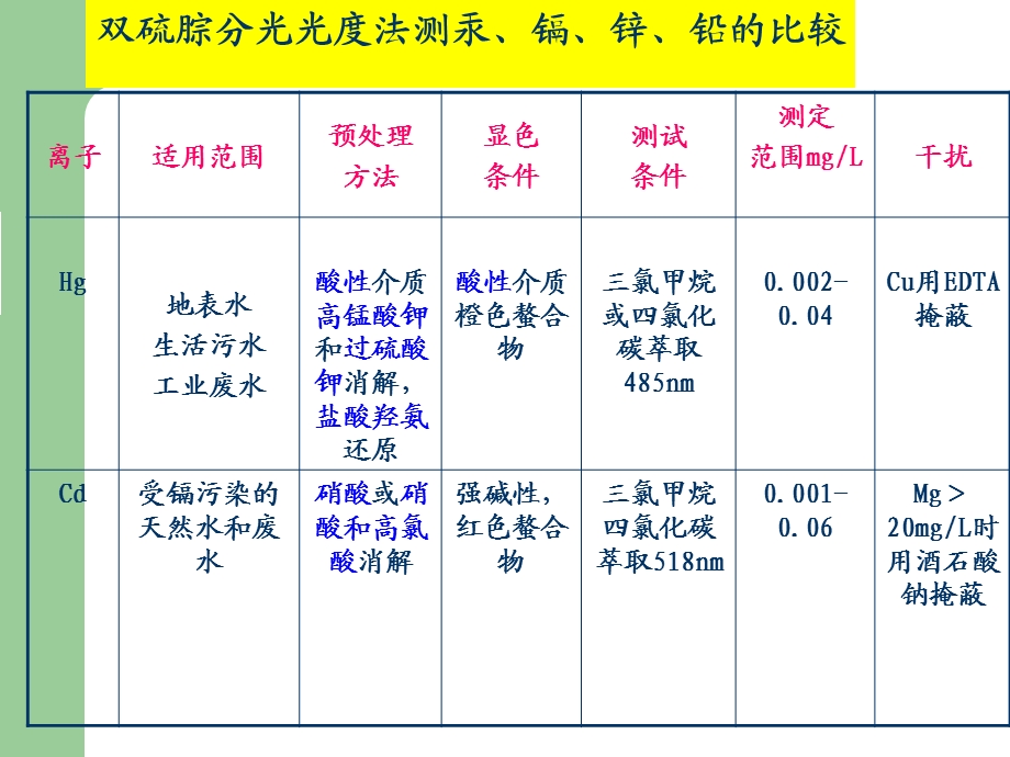 金属化合物的测定.ppt_第3页