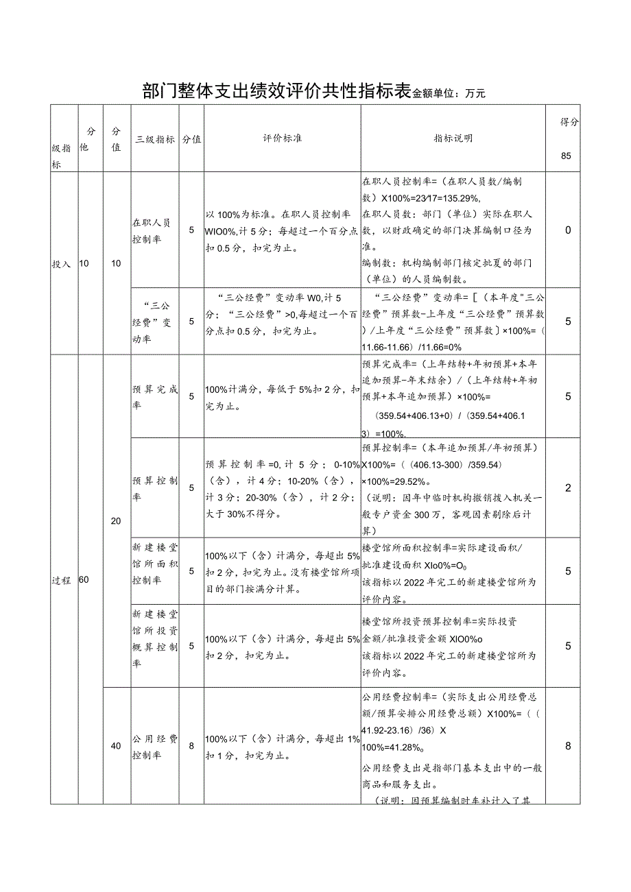 部门整体支出绩效评价共性指标表金额单位万元.docx_第1页