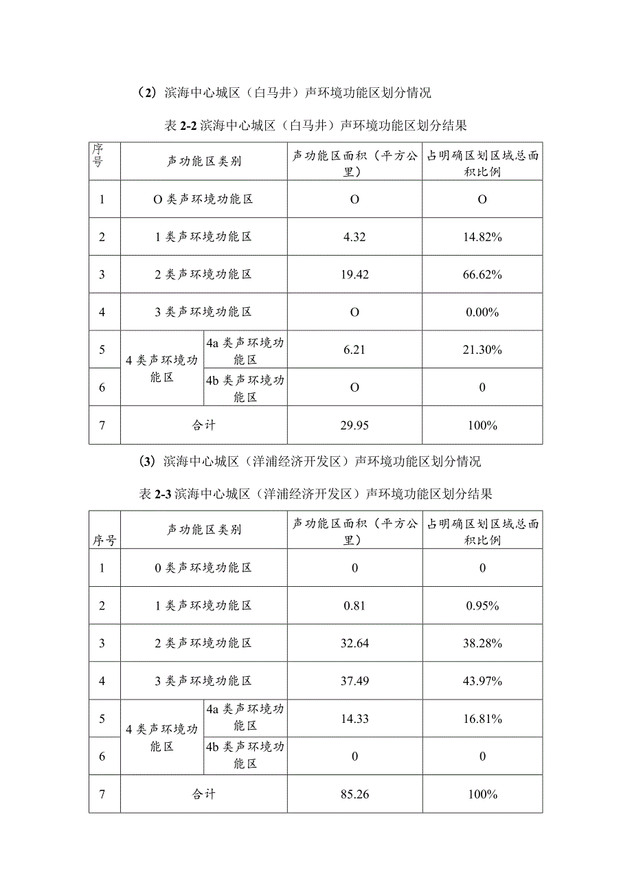 儋州市声环境功能区划方案（2023年修订）.docx_第3页