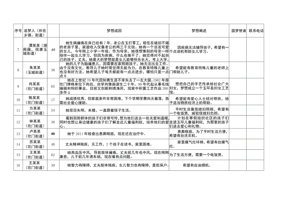 玉环县“美丽梦想全城公益圆梦行动”认领表.docx_第2页