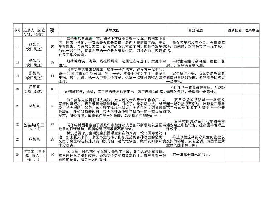 玉环县“美丽梦想全城公益圆梦行动”认领表.docx_第3页