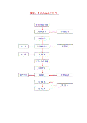 台帽、盖梁施工工艺框图.docx