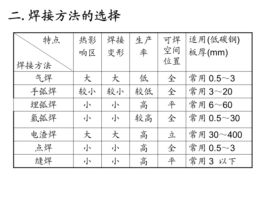 金属焊接成型.ppt_第3页