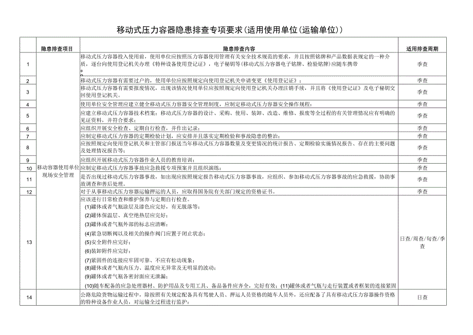 移动式压力容器隐患排查专项要求﹝适用使用单位（运输单位）﹞.docx_第1页