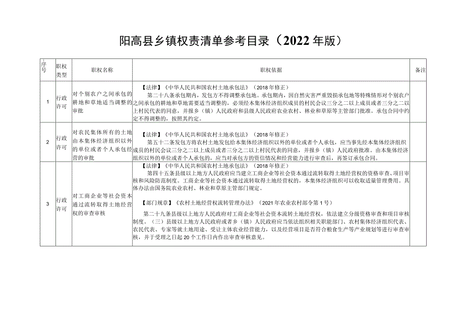 阳高县乡镇权责清单参考目录2022年版.docx_第1页