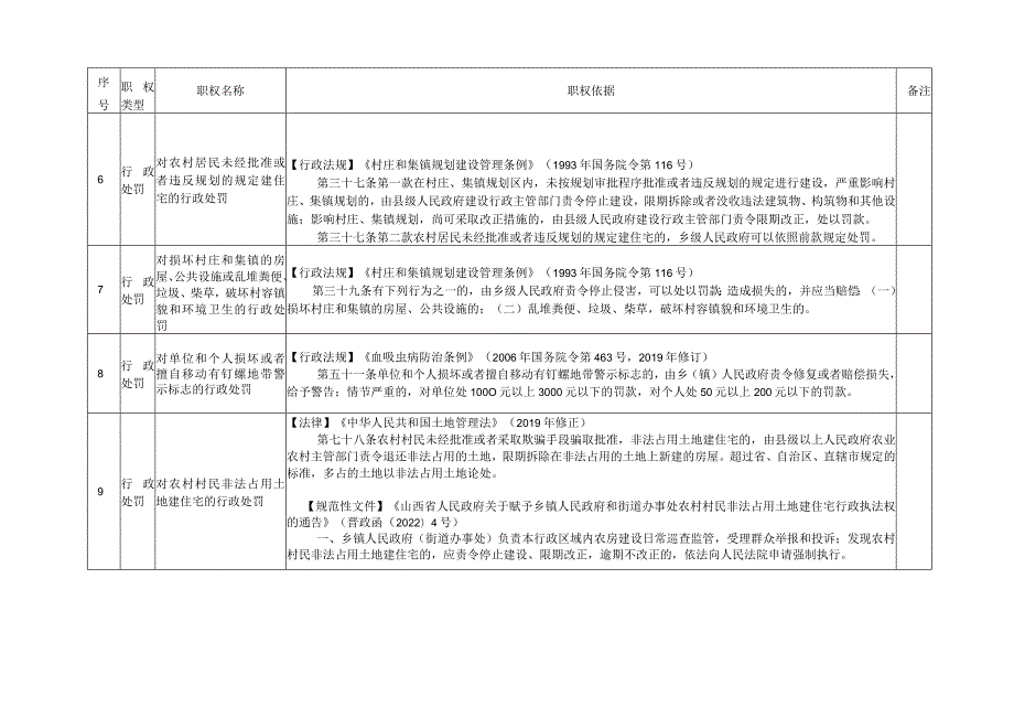 阳高县乡镇权责清单参考目录2022年版.docx_第3页