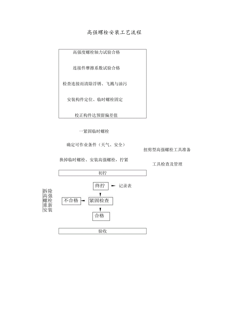 高强螺栓安装工艺流程.docx_第1页