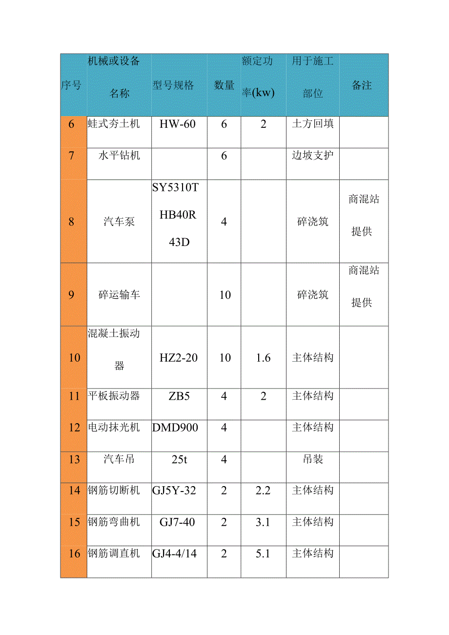 城市道路地下综合管廊工程施工机械安排计划方案.docx_第3页