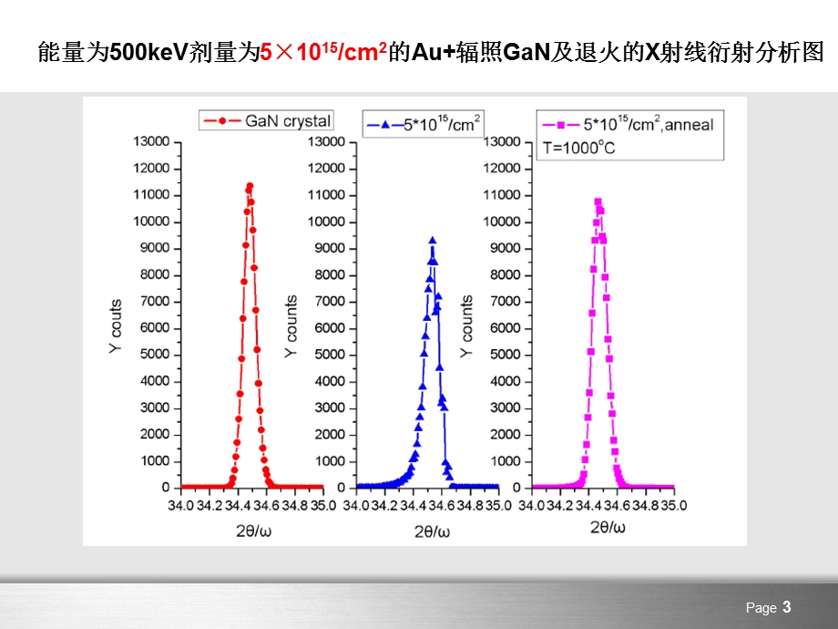 重离子辐照GaN.ppt_第3页