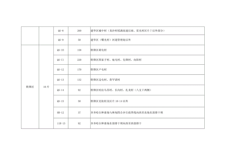 齐齐哈尔市2023年征地区片划分和综合地价表.docx_第2页