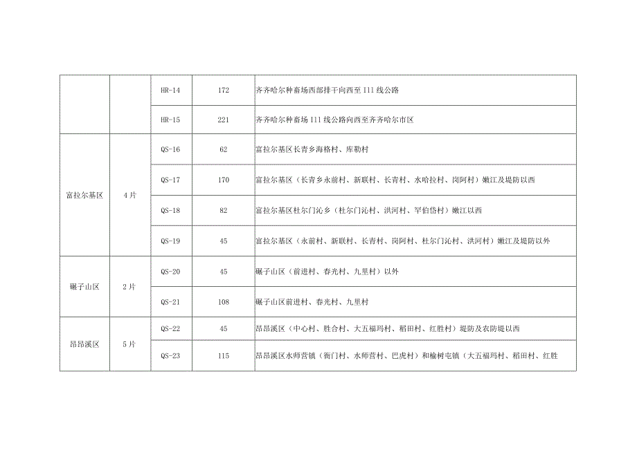 齐齐哈尔市2023年征地区片划分和综合地价表.docx_第3页