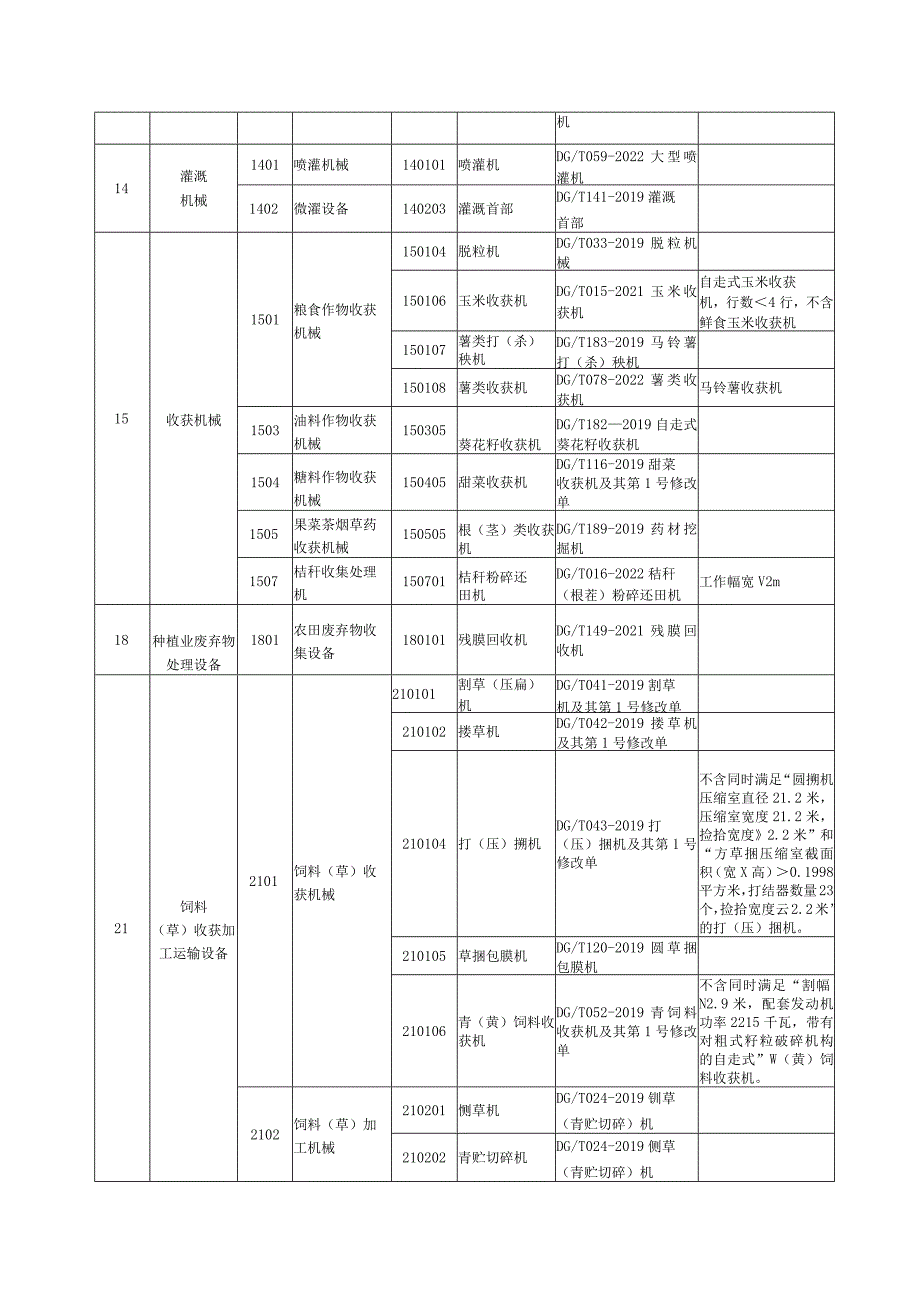 2023年第一批内蒙古自治区农业机械试验鉴定产品种类指南.docx_第2页