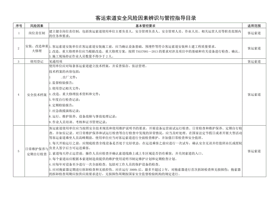 客运索道安全风险因素辨识与管控指导目录.docx_第1页