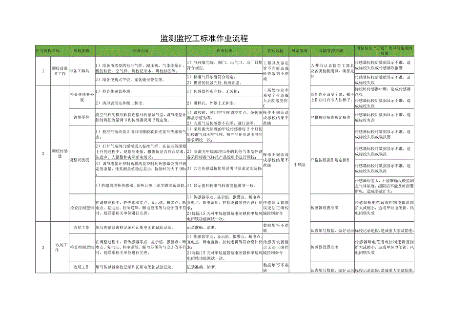 监测监控工标准作业流程.docx_第1页