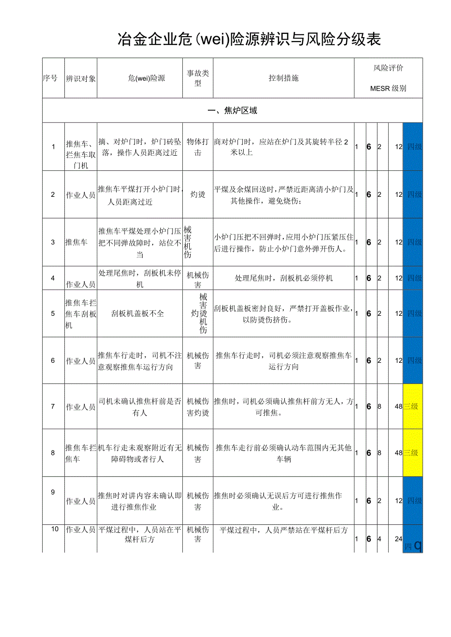 冶金企业危险源辨识与风险分级表.docx_第1页