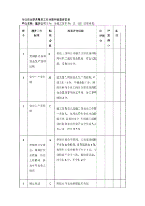 建筑公司施工负责人安全责任清单履职标准检查表.docx