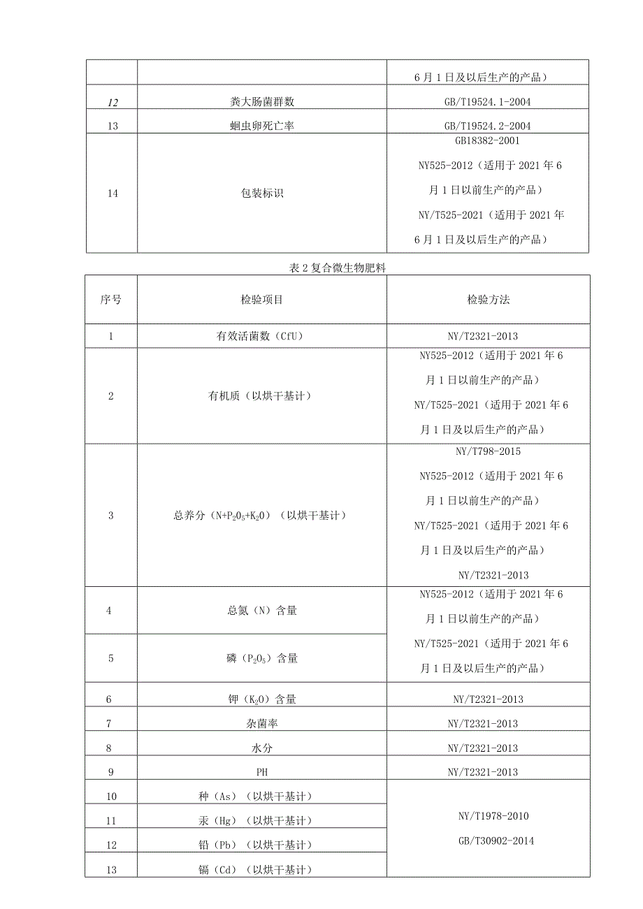 有机类肥料产品质量监督抽查实施细则（2022年版）.docx_第2页