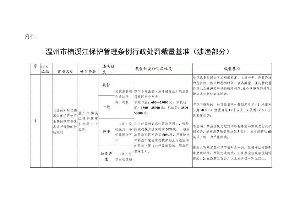 温州市楠溪江保护管理条例行政处罚裁量基准（涉渔部分）（征求意见稿）.docx_第1页