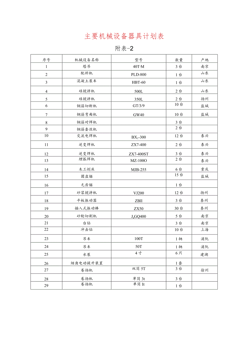 主要机械设备器具计划表.docx_第1页