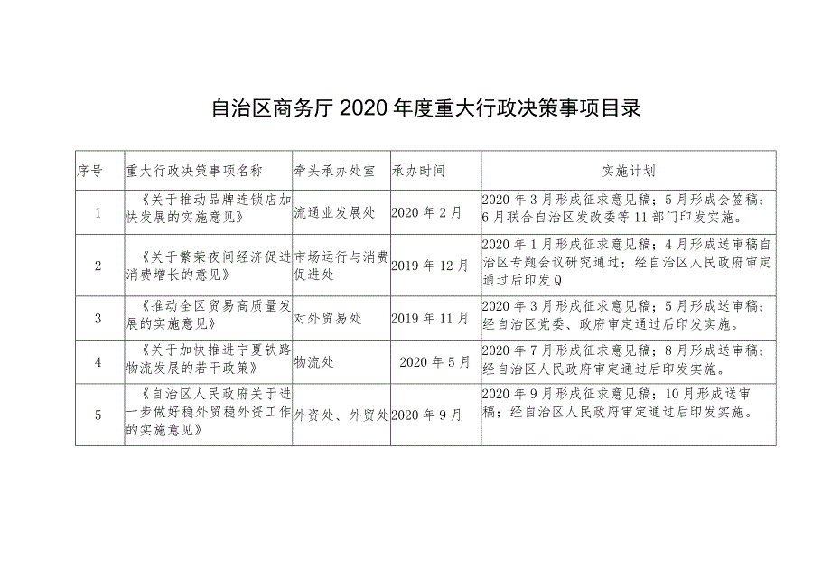 自治区商务厅2020年度重大行政决策事项目录.docx_第1页