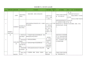 集控操作工标准作业流程.docx