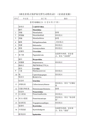 《湖北省重点保护陆生野生动物名录》（征.docx