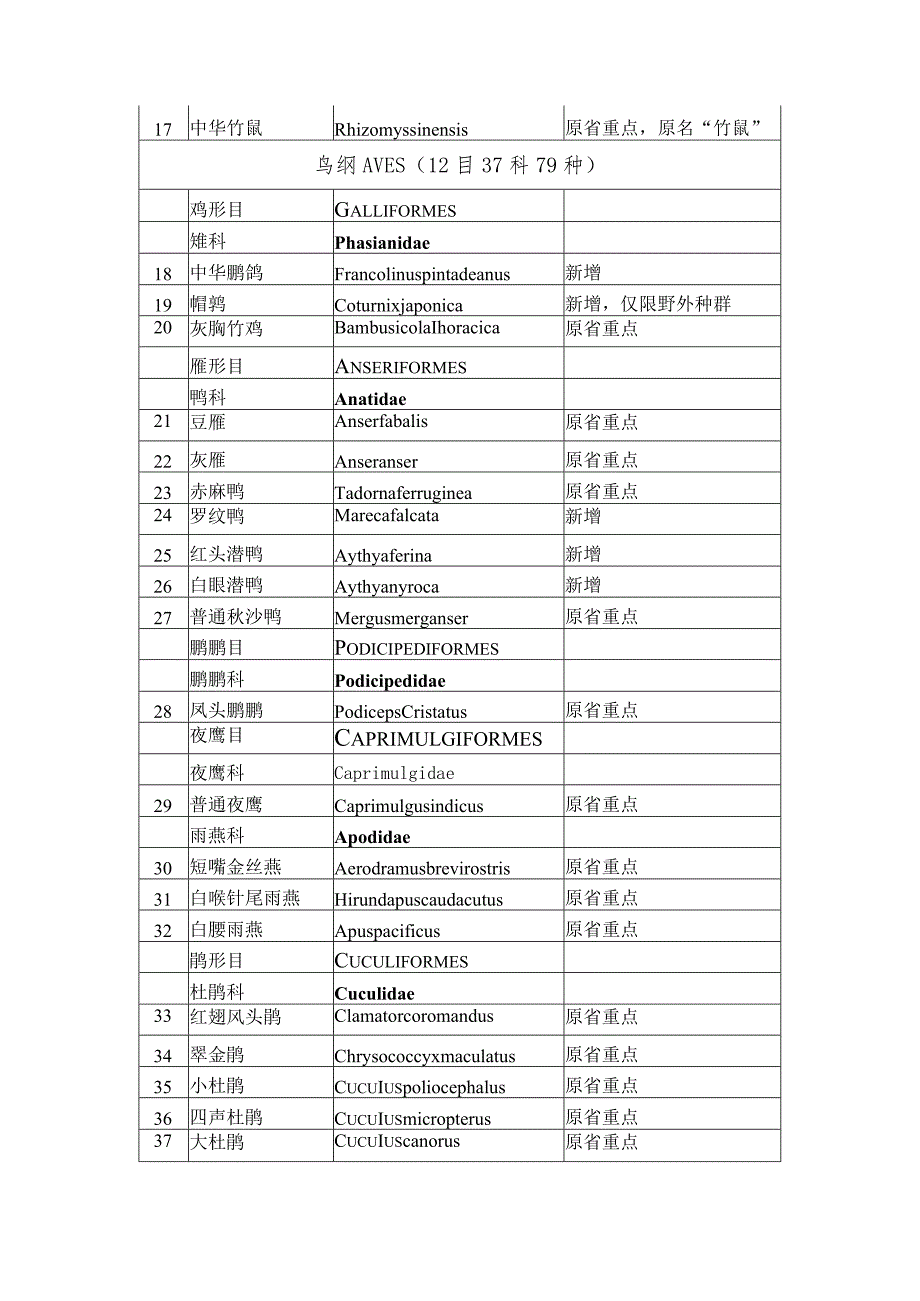 《湖北省重点保护陆生野生动物名录》（征.docx_第2页