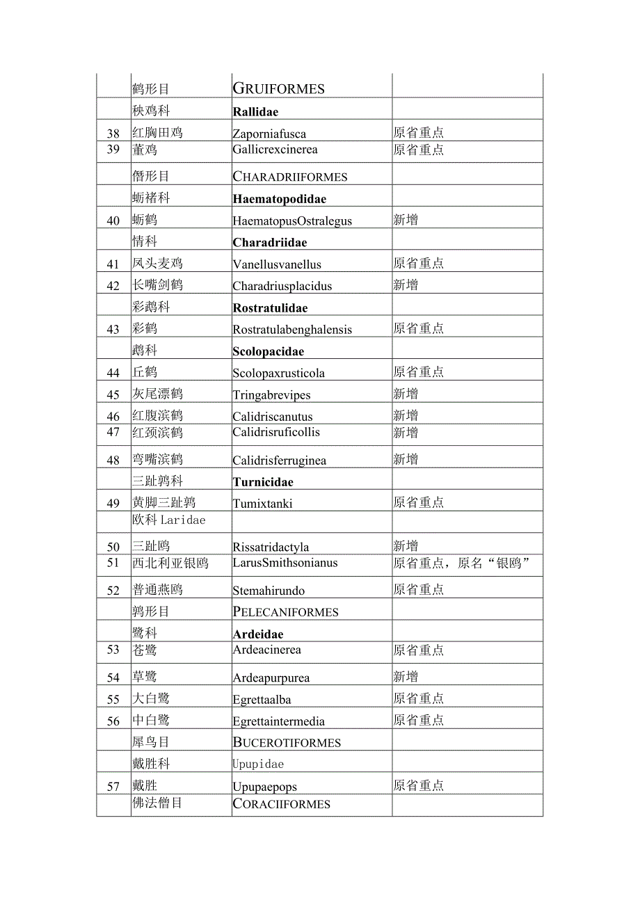 《湖北省重点保护陆生野生动物名录》（征.docx_第3页