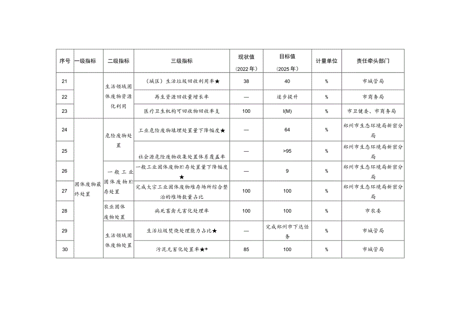 新密市“十四五”时期“无废城市“建设指标.docx_第3页