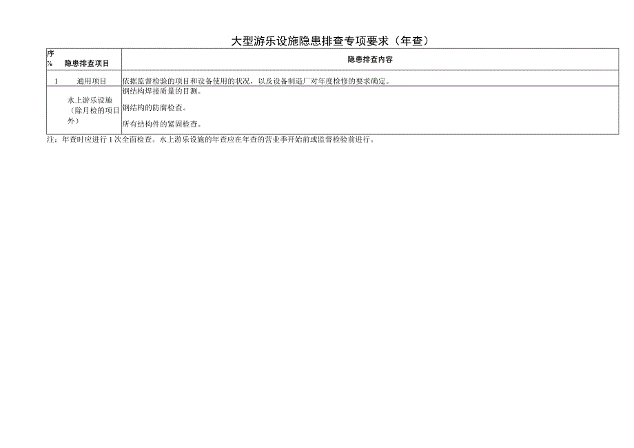 大型游乐设施隐患排查专项要求（年查）.docx_第1页