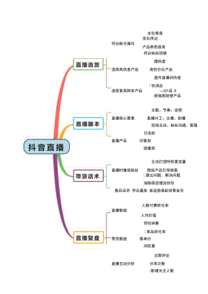 直播带货脚本思维导图5份.docx