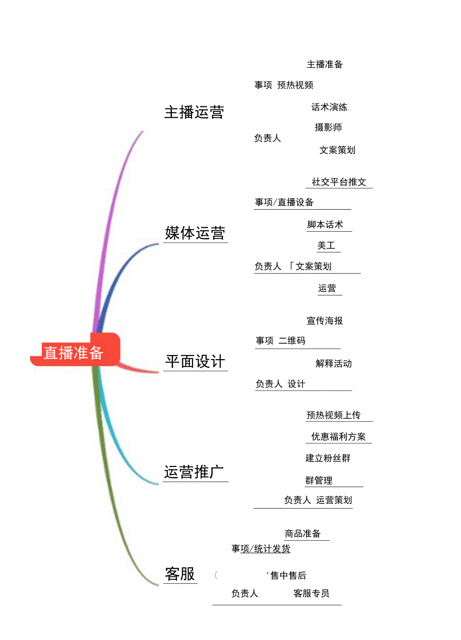 直播带货思维导图精选5套.docx_第1页