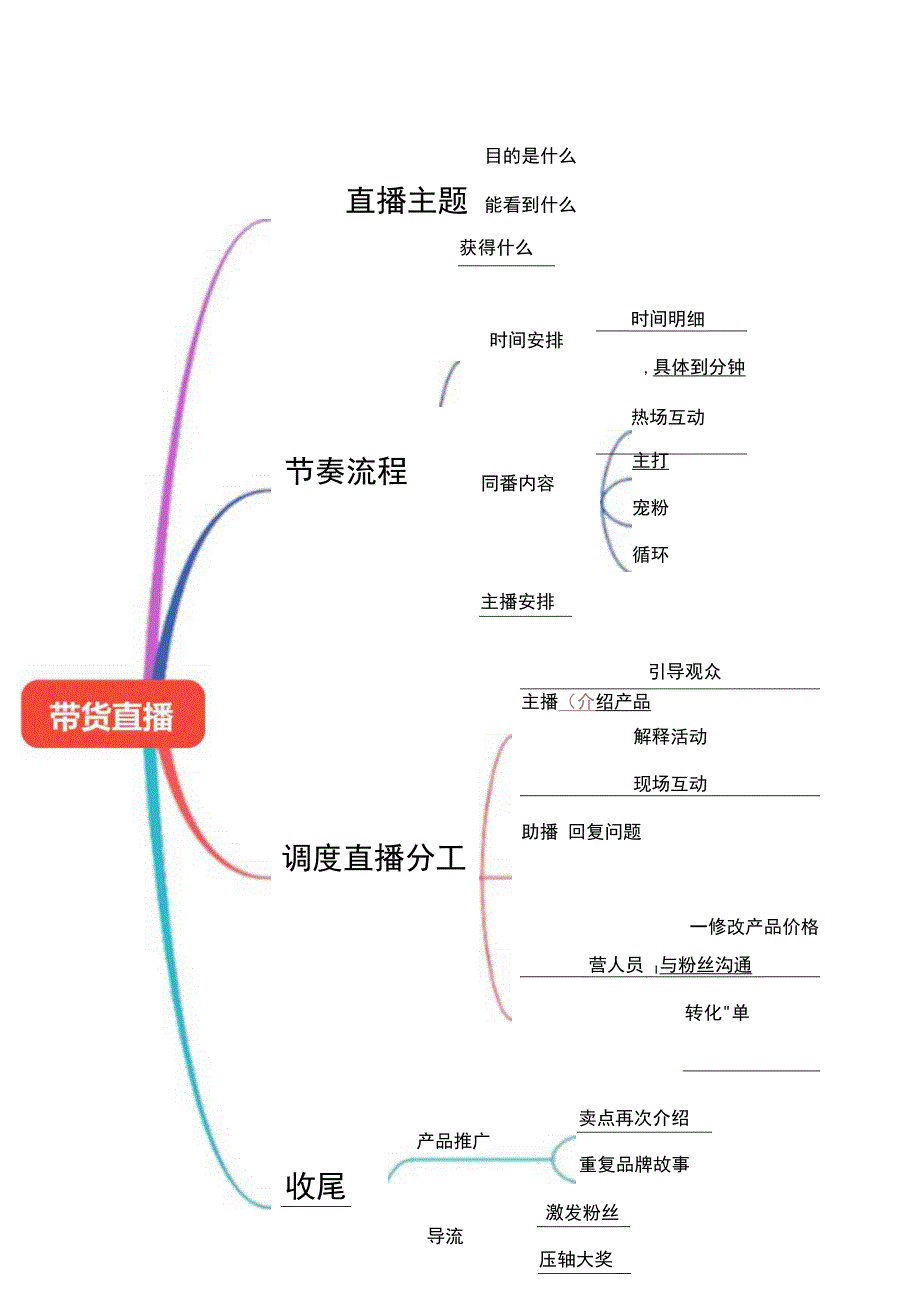 直播带货脚本思维导图精选5篇.docx_第2页